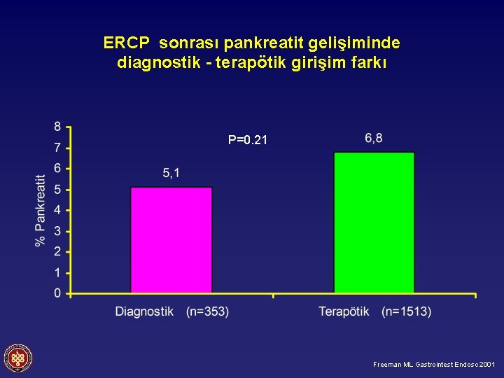 ERCP sonrası pankreatit gelişiminde diagnostik - terapötik girişim farkı P=0. 21 Freeman ML Gastrointest