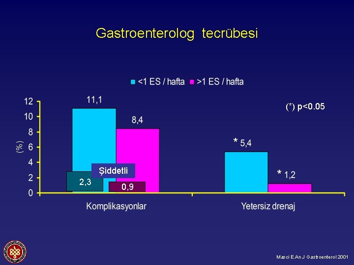 Gastroenterolog tecrübesi (*) p<0. 05 (%) * Şiddetli 2, 3 * 0, 9 Masci
