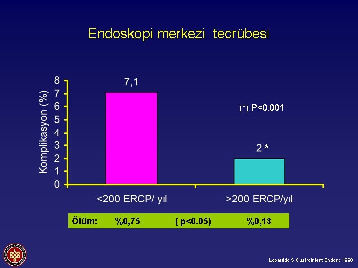 Endoskopi merkezi tecrübesi (*) P<0. 001 * Ölüm: %0, 75 ( p<0. 05) %0,