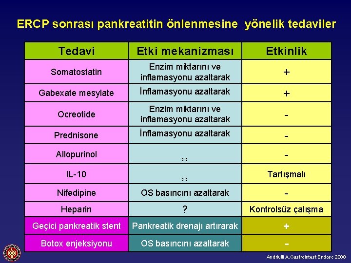 ERCP sonrası pankreatitin önlenmesine yönelik tedaviler Tedavi Etki mekanizması Etkinlik Somatostatin Enzim miktarını ve