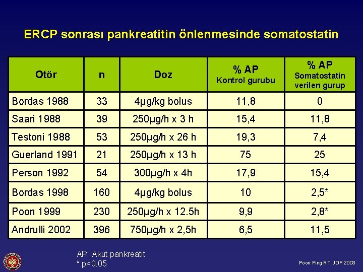 ERCP sonrası pankreatitin önlenmesinde somatostatin Otör n Doz Bordas 1988 33 Saari 1988 %