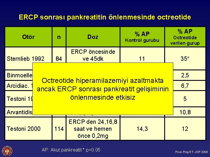 ERCP sonrası pankreatitin önlenmesinde octreotide Otör Sternlieb 1992 n Doz 84 Binmoeller 1992 245