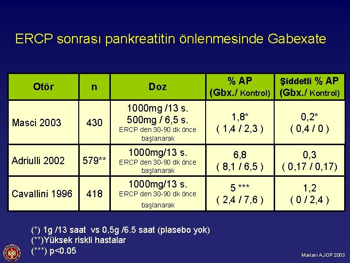 ERCP sonrası pankreatitin önlenmesinde Gabexate Otör Masci 2003 Adriulli 2002 Cavallini 1996 n Doz