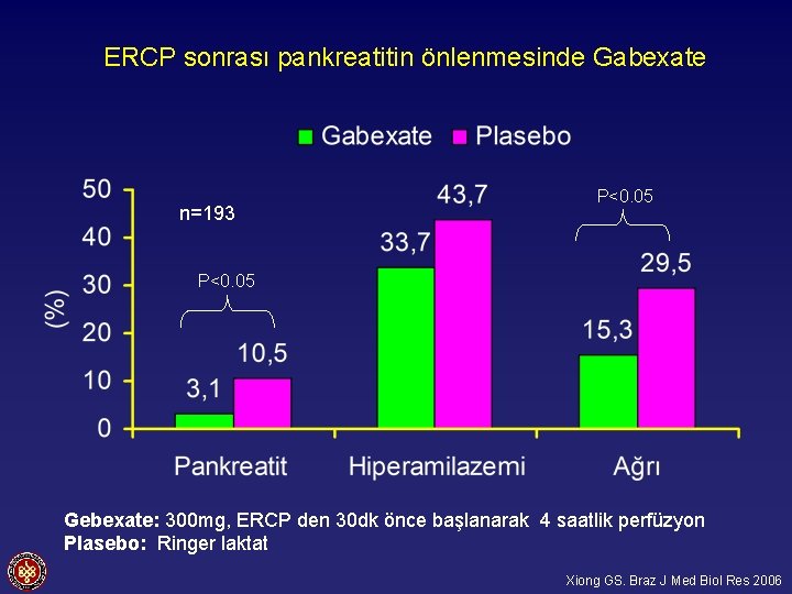 ERCP sonrası pankreatitin önlenmesinde Gabexate n=193 P<0. 05 Gebexate: 300 mg, ERCP den 30