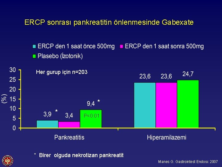 ERCP sonrası pankreatitin önlenmesinde Gabexate Her gurup için n=203 * * P<0. 01 *
