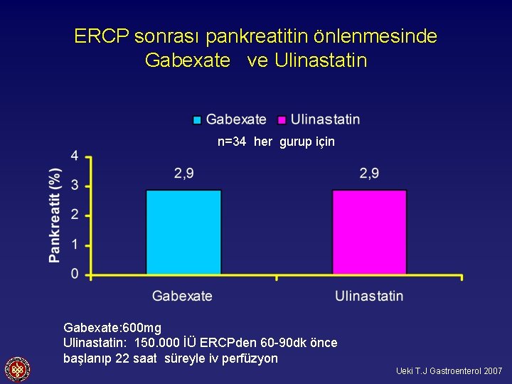 ERCP sonrası pankreatitin önlenmesinde Gabexate ve Ulinastatin n=34 her gurup için Gabexate: 600 mg