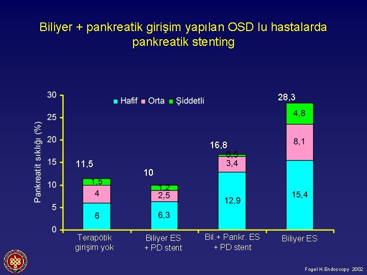 Biliyer + pankreatik girişim yapılan OSD lu hastalarda pankreatik stenting 28, 3 16, 8