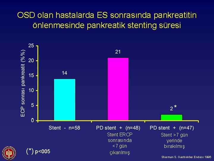 OSD olan hastalarda ES sonrasında pankreatitin önlenmesinde pankreatik stenting süresi * (*) p<005 Stent