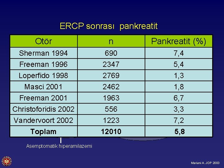 ERCP sonrası pankreatit Otör • • n Pankreatit (%) Diagnostik 1994 ERCP Sherman 690