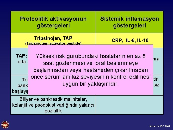 Proteolitik aktivasyonun göstergeleri Sistemik inflamasyon göstergeleri Tripsinojen, TAP CRP, IL-6, IL-10 (Tripsinogen activator peptide)