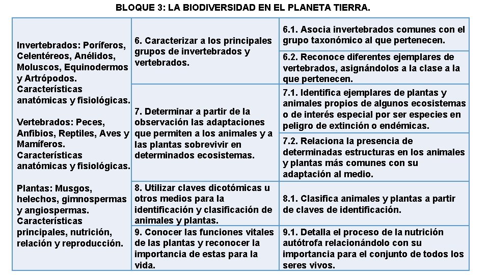 BLOQUE 3: LA BIODIVERSIDAD EN EL PLANETA TIERRA. Invertebrados: Poríferos, 6. Caracterizar a los