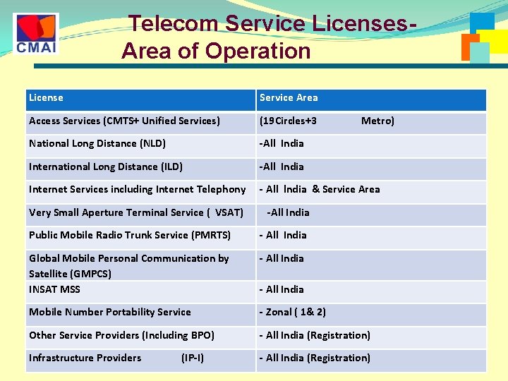 Telecom Service Licenses. Area of Operation License Service Area Access Services (CMTS+ Unified Services) Telecom Service Licenses. Area of Operation License Service Area Access Services (CMTS+ Unified Services)