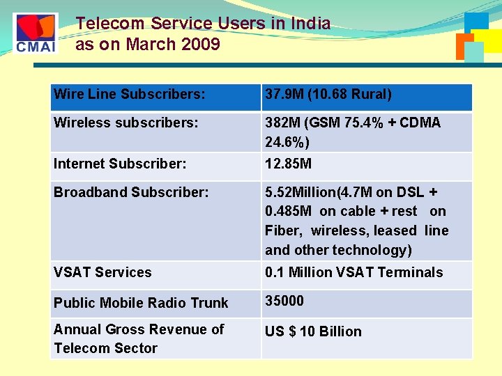 Telecom Service Users in India as on March 2009 Wire Line Subscribers: 37. 9 Telecom Service Users in India as on March 2009 Wire Line Subscribers: 37. 9