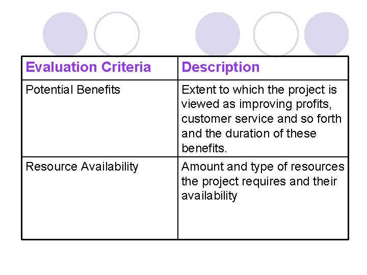Evaluation Criteria Description Potential Benefits Extent to which the project is viewed as improving