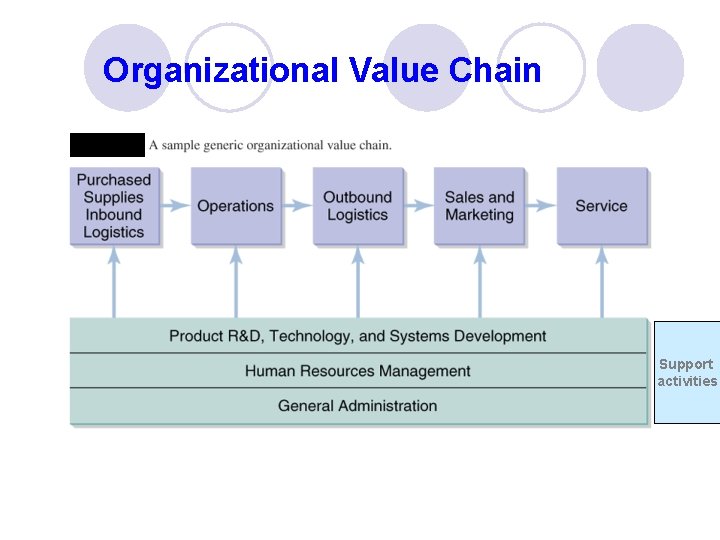 Organizational Value Chain Support activities 