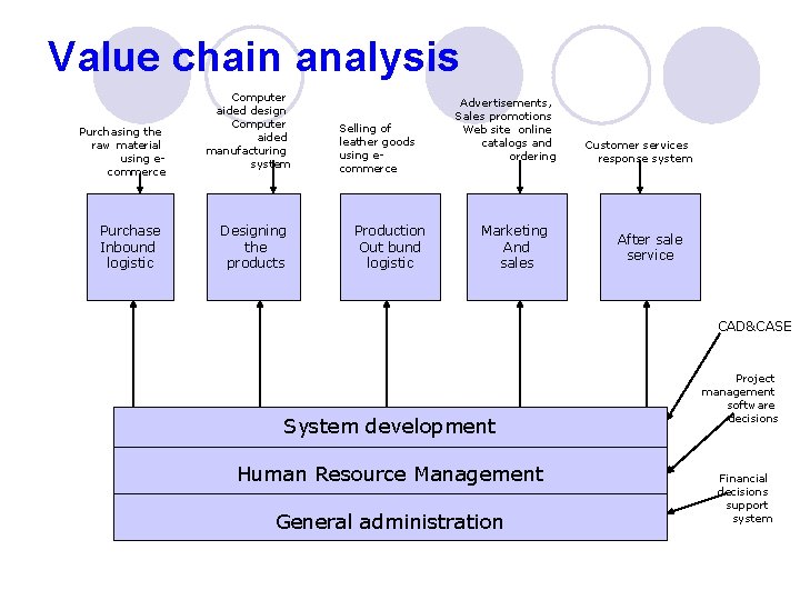 Value chain analysis Purchasing the raw material using ecommerce Purchase Inbound logistic Computer aided