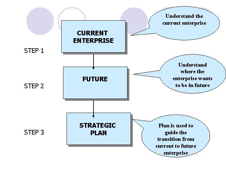Understand the current enterprise CURRENT ENTERPRISE STEP 1 STEP 2 FUTURE ENTERPRISE STEP 3