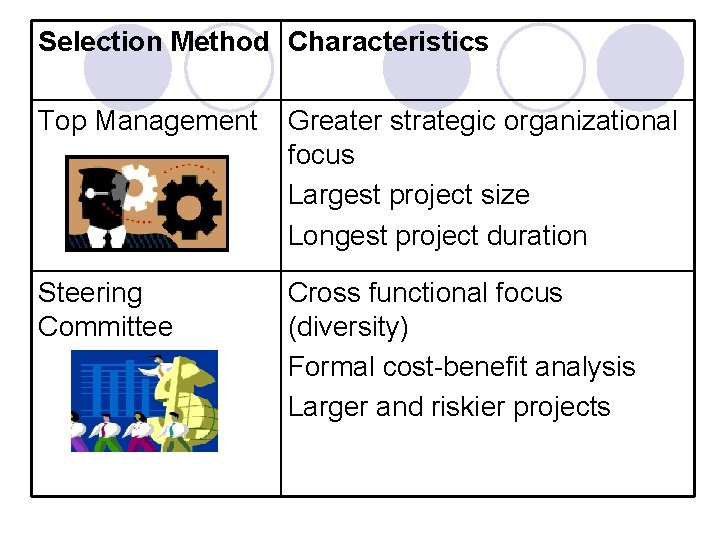 Selection Method Characteristics Top Management Greater strategic organizational focus Largest project size Longest project