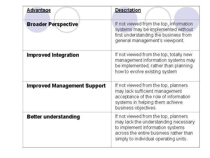 Advantage Description Broader Perspective If not viewed from the top, information systems may be