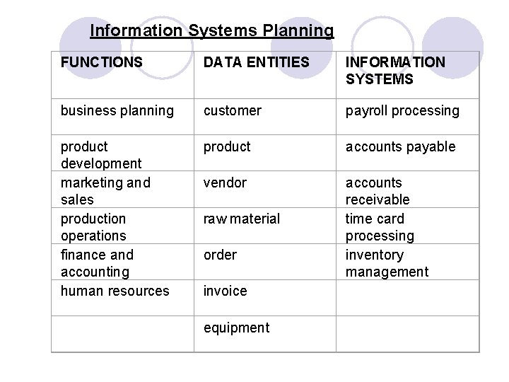 Information Systems Planning FUNCTIONS DATA ENTITIES INFORMATION SYSTEMS business planning customer payroll processing product