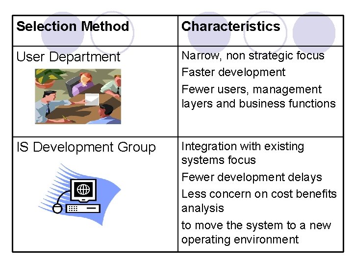 Selection Method Characteristics User Department Narrow, non strategic focus Faster development Fewer users, management