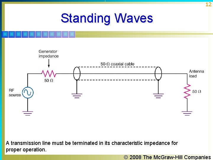 12 Standing Waves A transmission line must be terminated in its characteristic impedance for