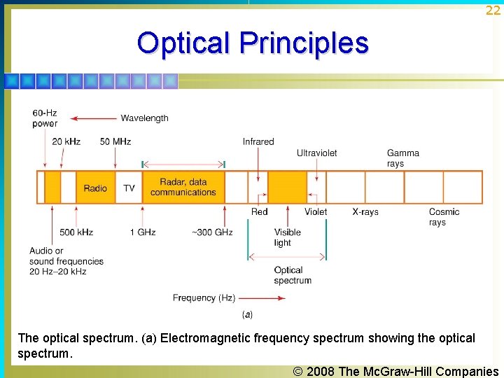 22 Optical Principles The optical spectrum. (a) Electromagnetic frequency spectrum showing the optical spectrum.