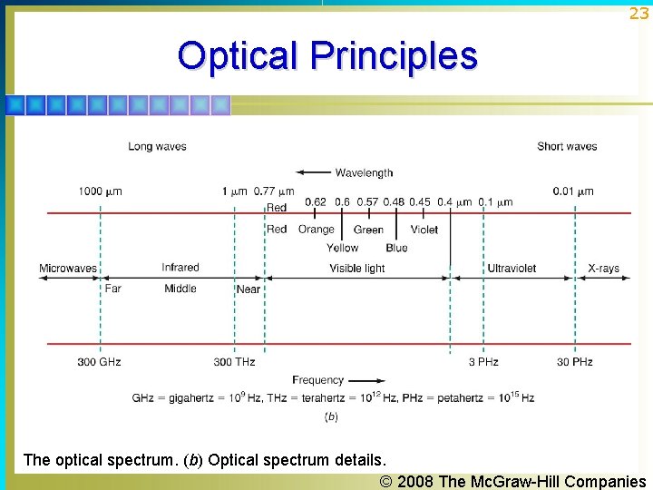 23 Optical Principles The optical spectrum. (b) Optical spectrum details. © 2008 The Mc.