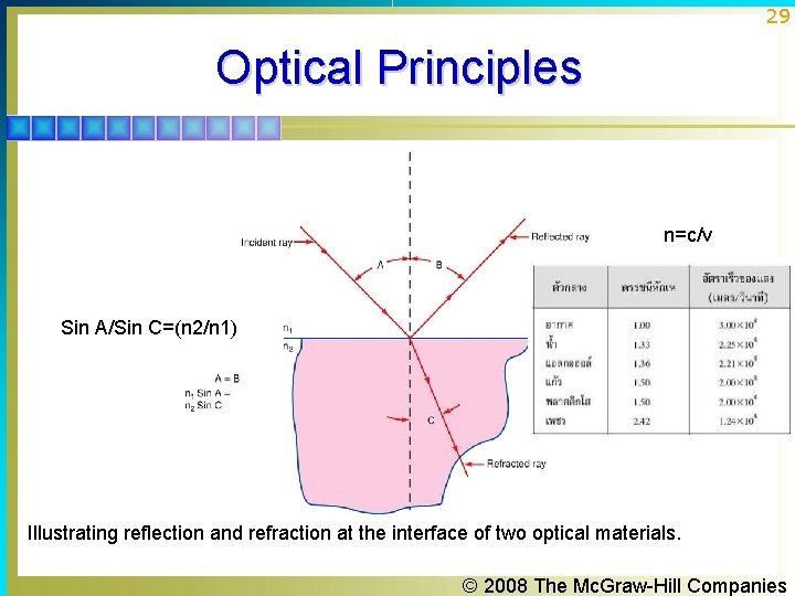 29 Optical Principles n=c/v Sin A/Sin C=(n 2/n 1) Illustrating reflection and refraction at