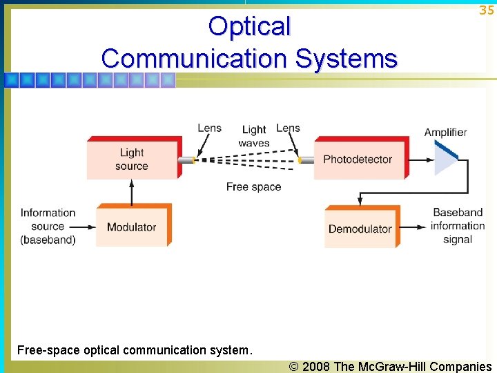 Optical Communication Systems 35 Free-space optical communication system. © 2008 The Mc. Graw-Hill Companies