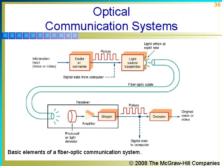Optical Communication Systems 36 Basic elements of a fiber-optic communication system. © 2008 The