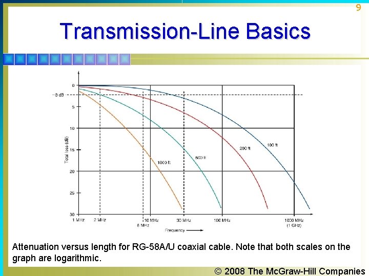 9 Transmission-Line Basics Attenuation versus length for RG-58 A/U coaxial cable. Note that both