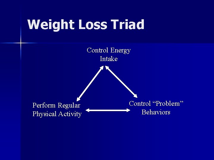 Weight Loss Triad Control Energy Intake Perform Regular Physical Activity Control “Problem” Behaviors 