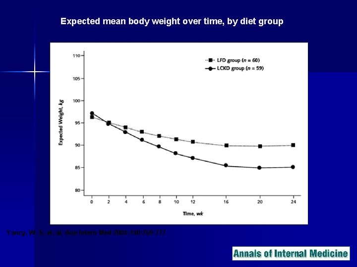 Expected mean body weight over time, by diet group Yancy, W. S. et. al.