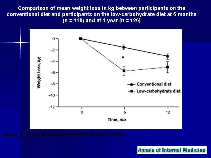 Comparison of mean weight loss in kg between participants on the conventional diet and