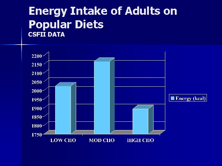 Energy Intake of Adults on Popular Diets CSFII DATA 