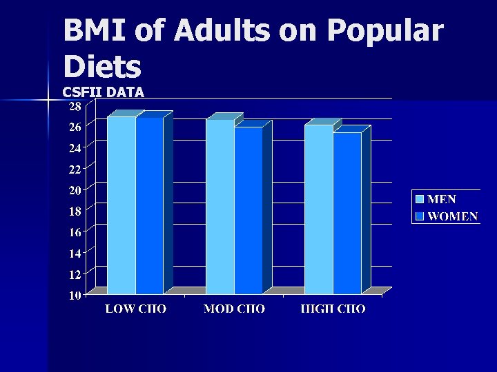 BMI of Adults on Popular Diets CSFII DATA 