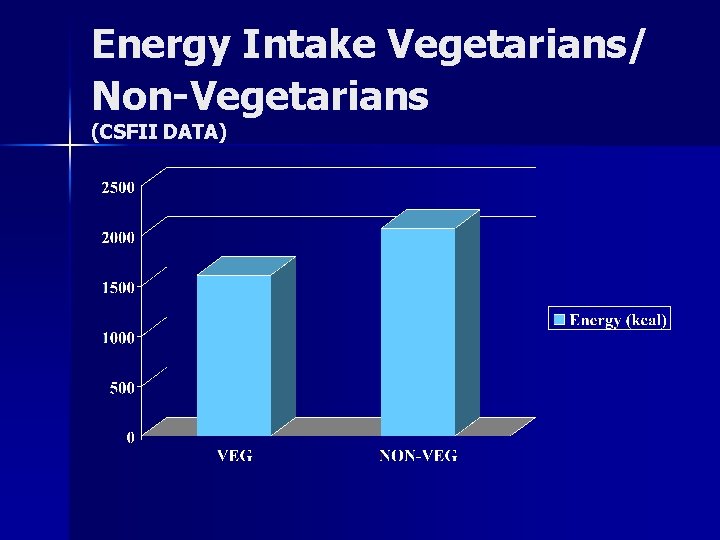 Energy Intake Vegetarians/ Non-Vegetarians (CSFII DATA) 