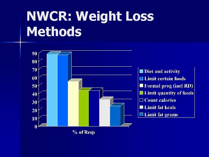 NWCR: Weight Loss Methods 