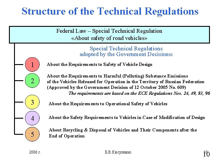 Structure of the Technical Regulations Federal Law – Special Technical Regulation «About safety of