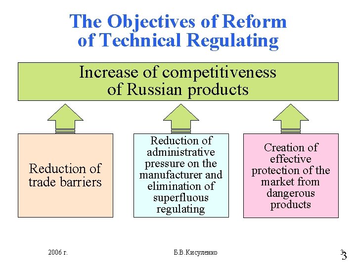 The Objectives of Reform of Technical Regulating Increase of competitiveness of Russian products Reduction