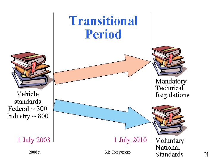 Transitional Period Mandatory Technical Regulations Vehicle standards Federal ~ 300 Industry ~ 800 1