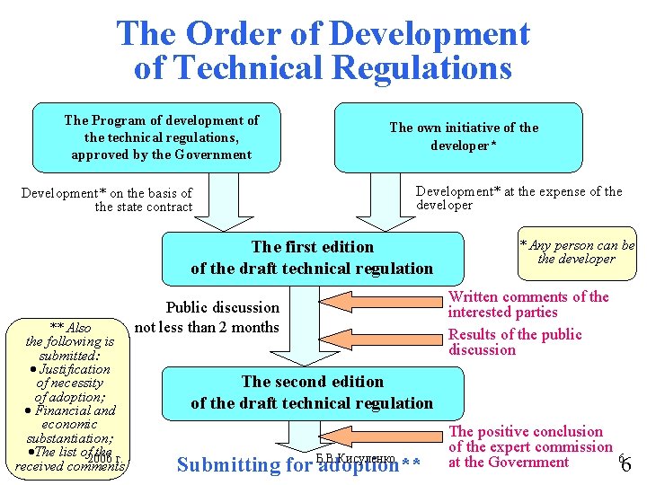 The Order of Development of Technical Regulations The Program of development of the technical