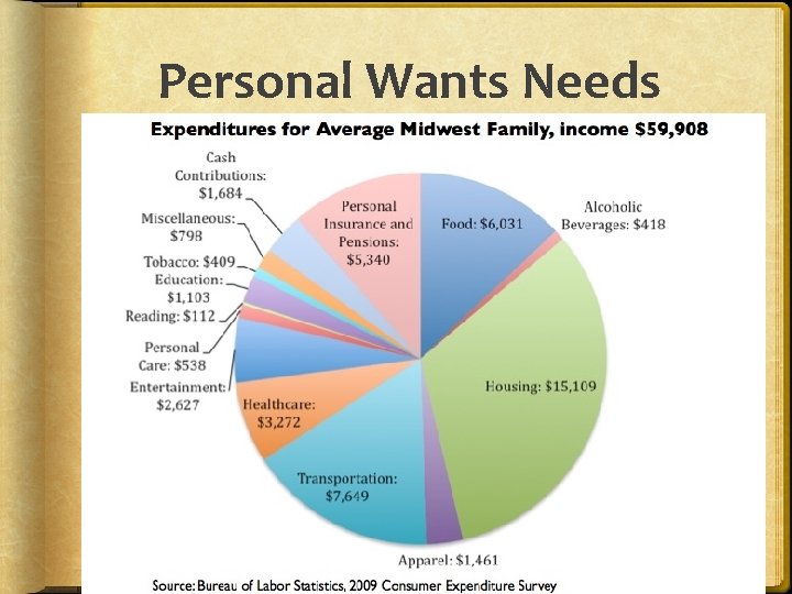 Personal Wants Needs Importance of a budget 