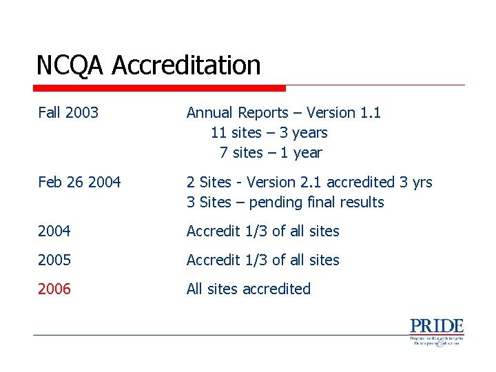 NCQA Accreditation Fall 2003 Annual Reports – Version 1. 1 11 sites – 3