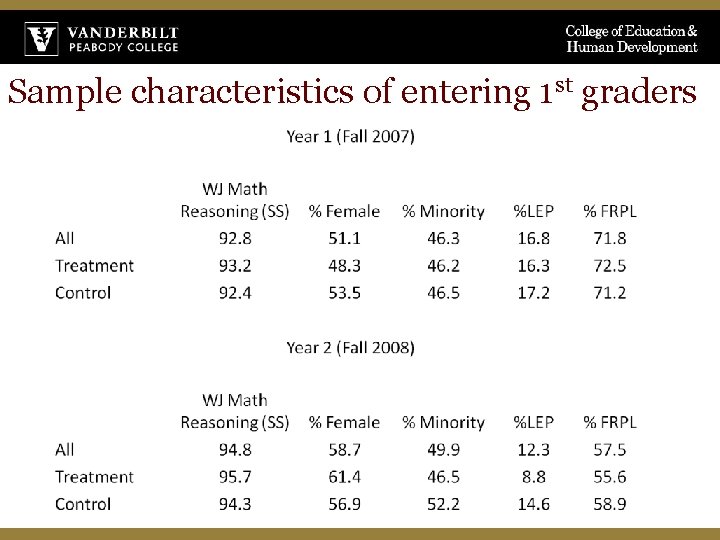 Sample characteristics of entering 1 st graders 