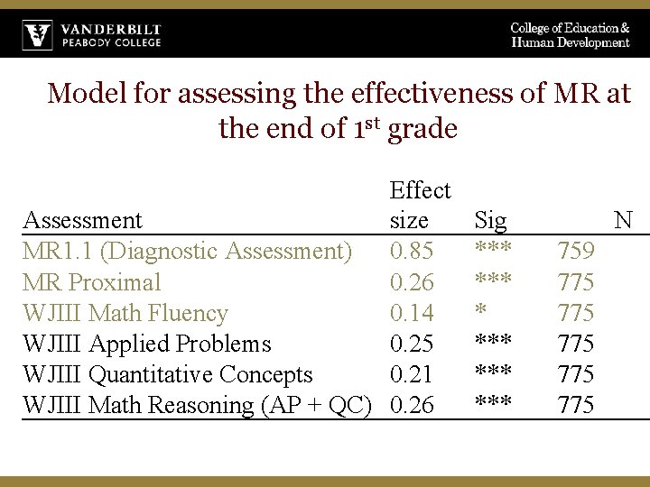 Model for assessing the effectiveness of MR at the end of 1 st grade