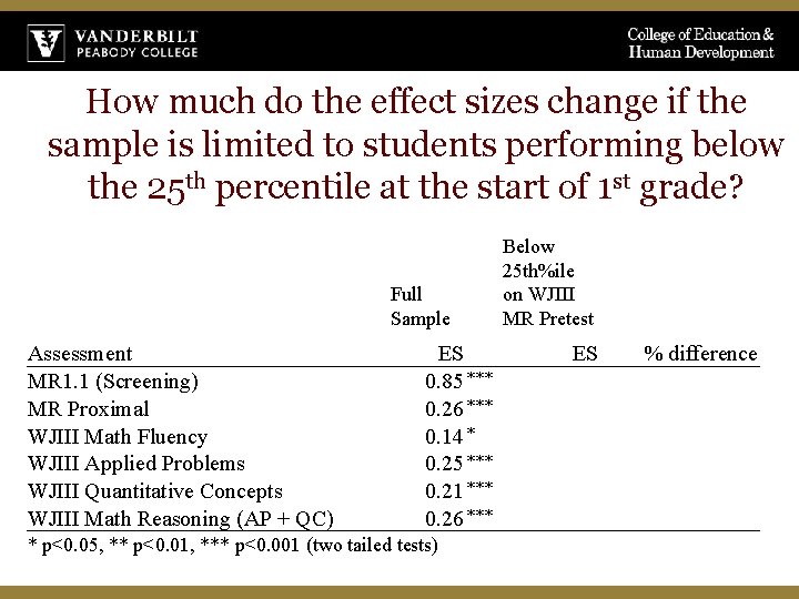 How much do the effect sizes change if the sample is limited to students