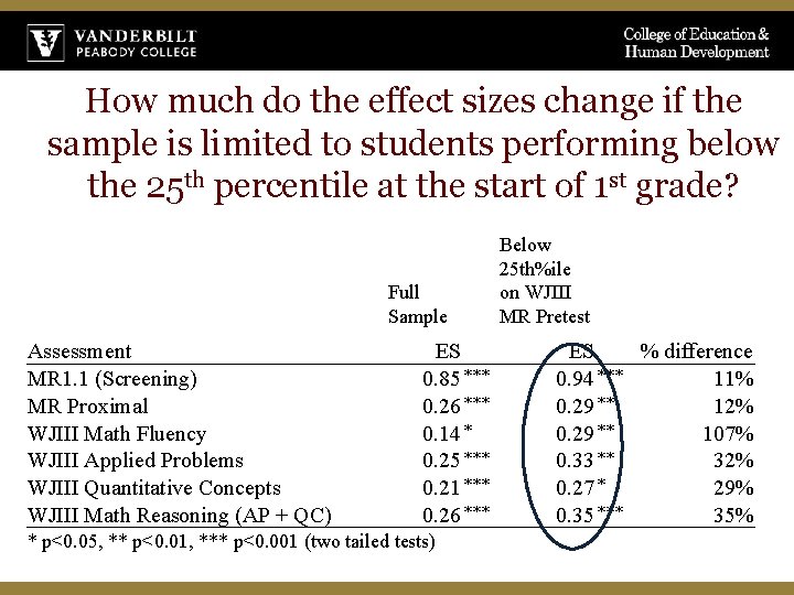 How much do the effect sizes change if the sample is limited to students