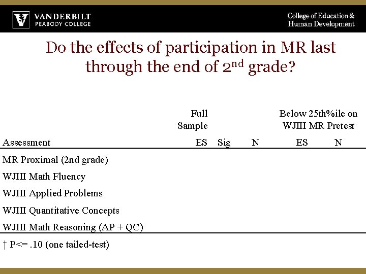 Do the effects of participation in MR last through the end of 2 nd